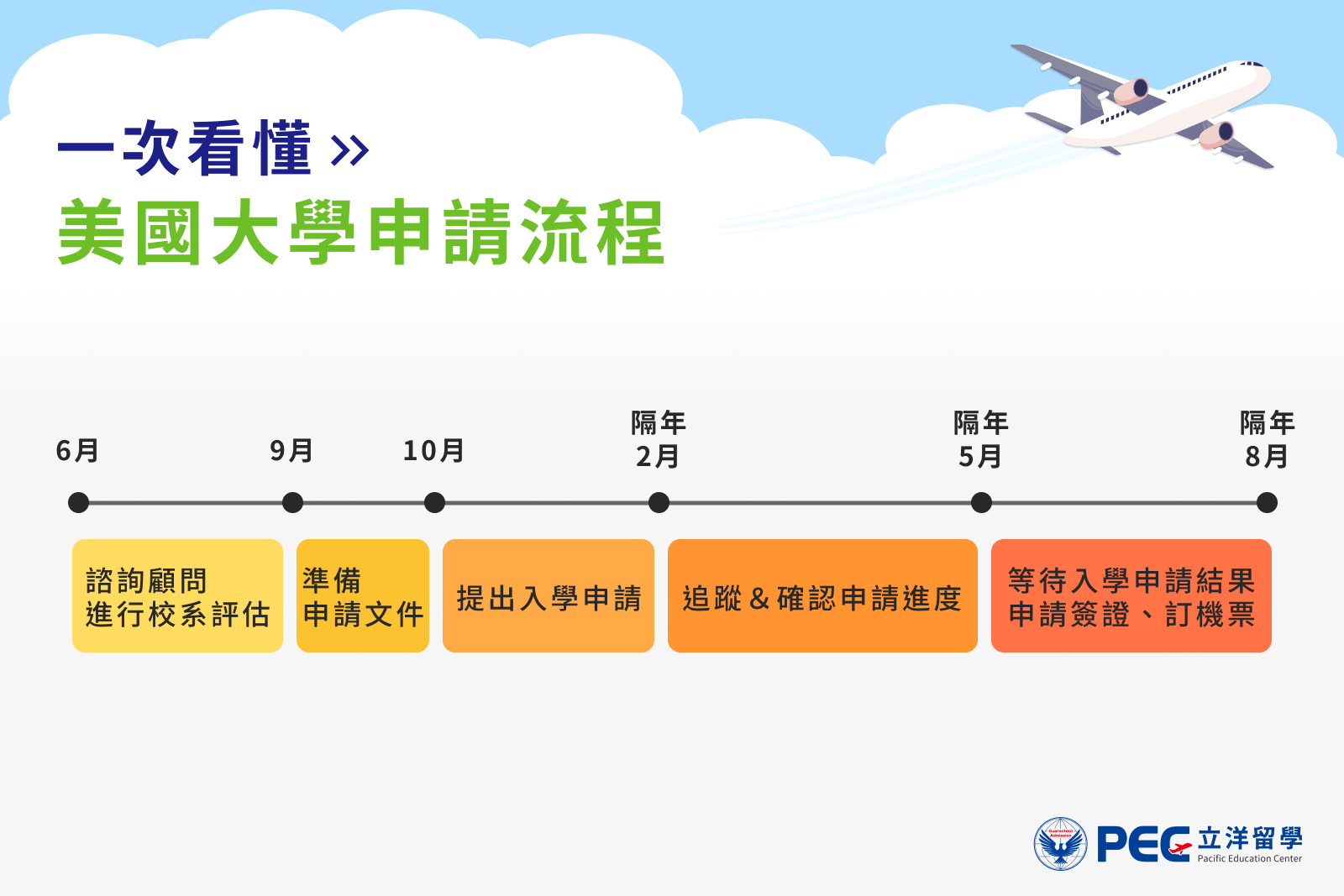 一次看懂美國大學申請流程