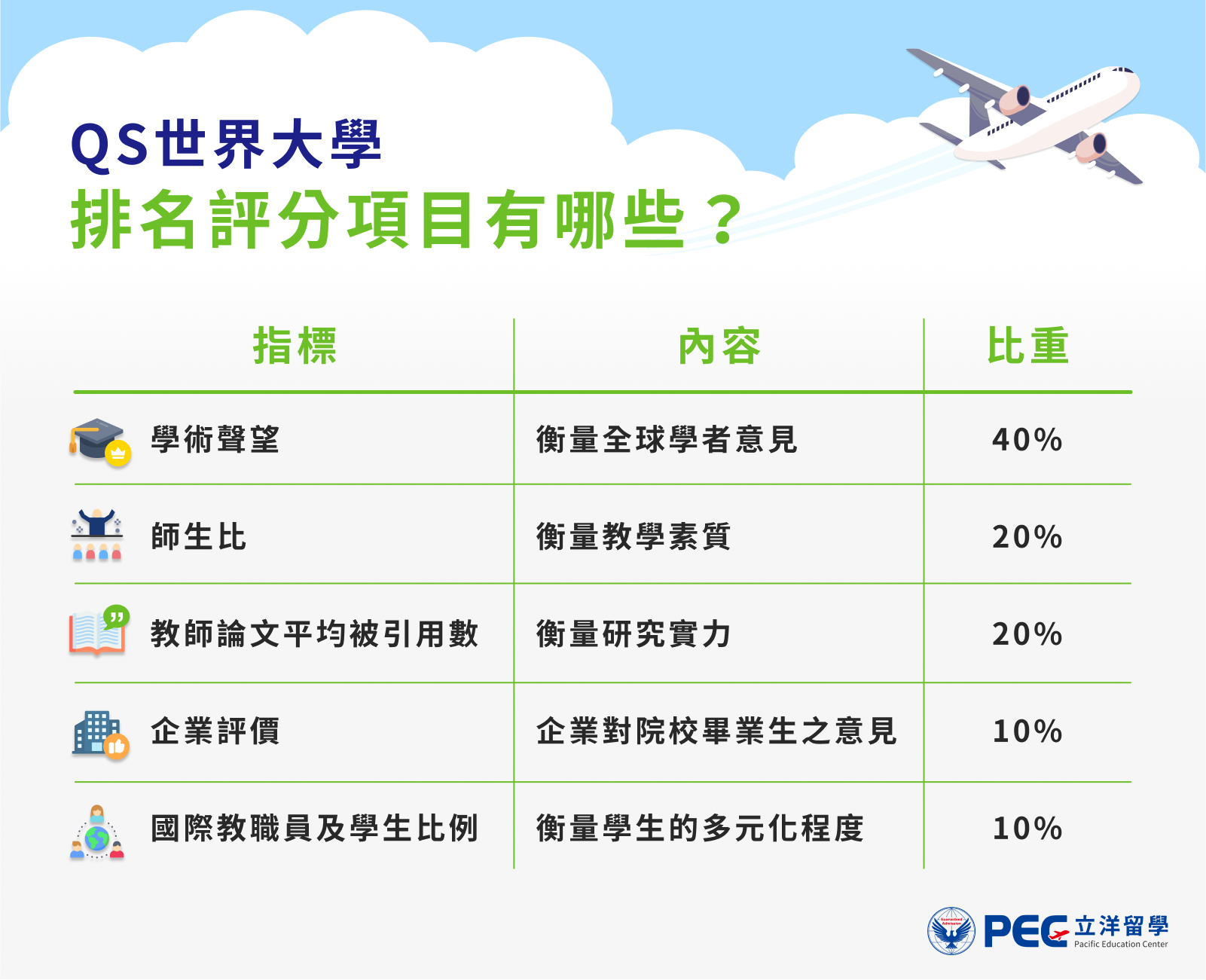 QS世界大學排名評分項目