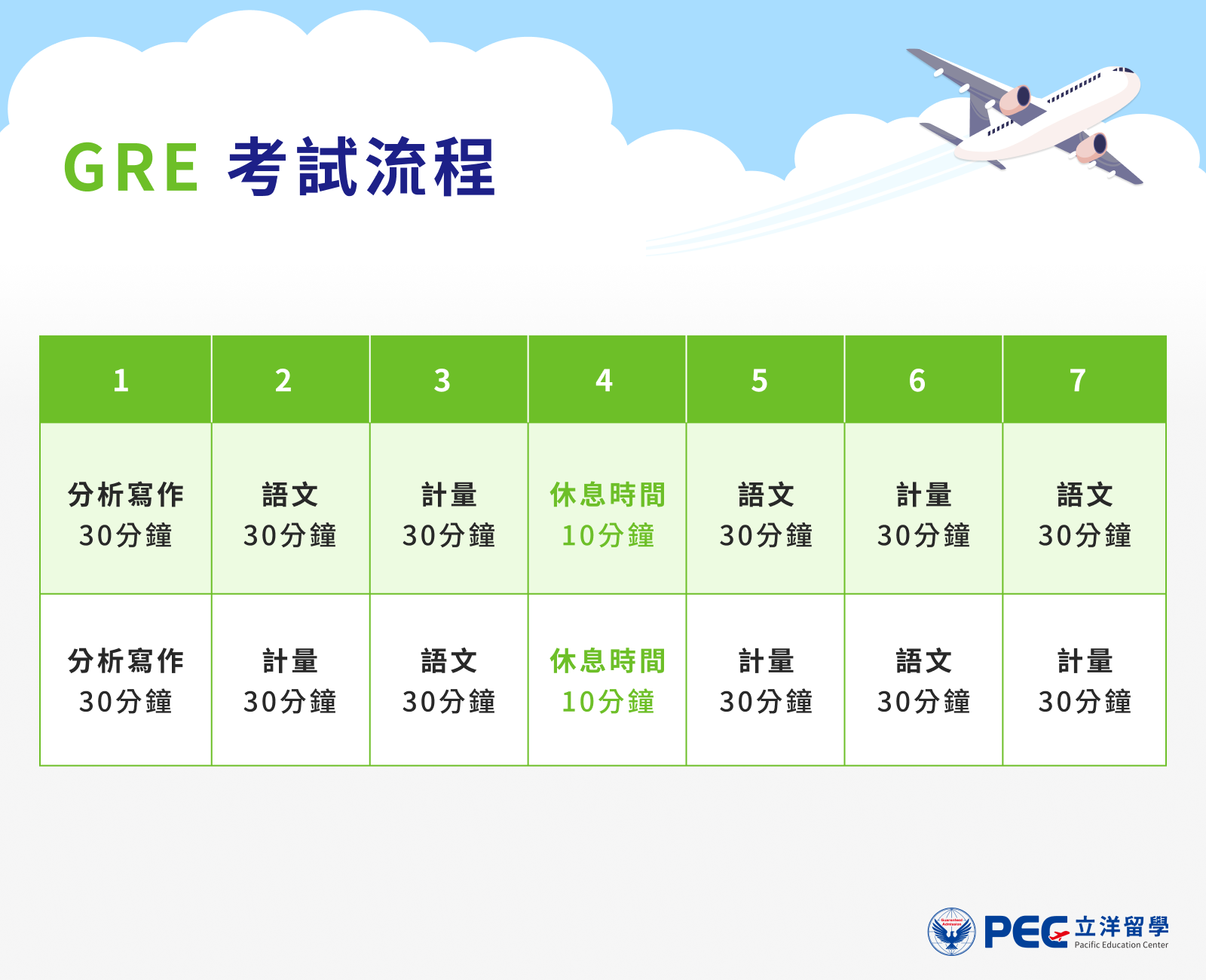 gre考試流程說明